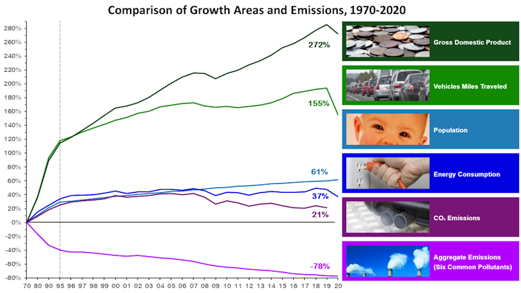 Graph showing economic trends since 1970 and decline in six major air pollutants.