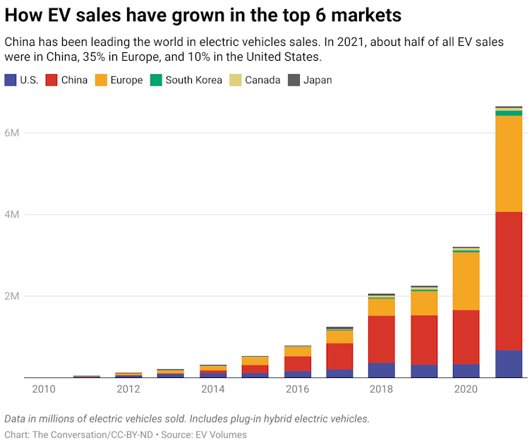 A bar chart showing how EV sales have grown in the top 6 markets from 2010 to 2021.