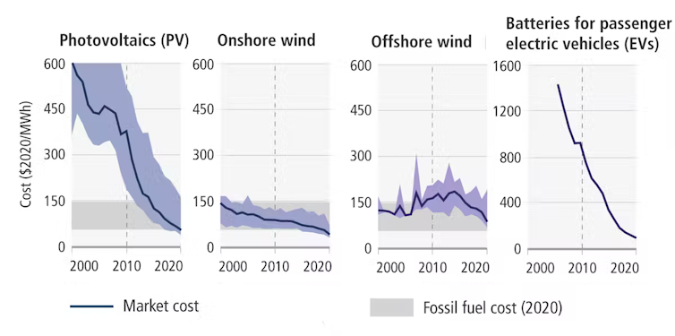 Gráficos mostrando custos em queda e adoção crescente de energia limpa.