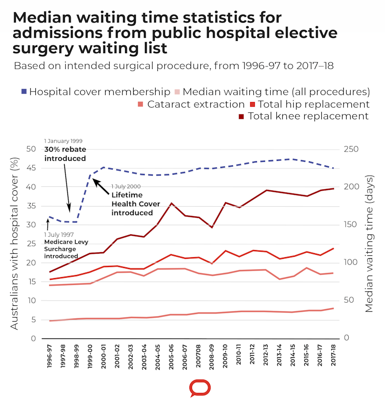 What should happen to the private health insurance rebate this election? A $7 billion question