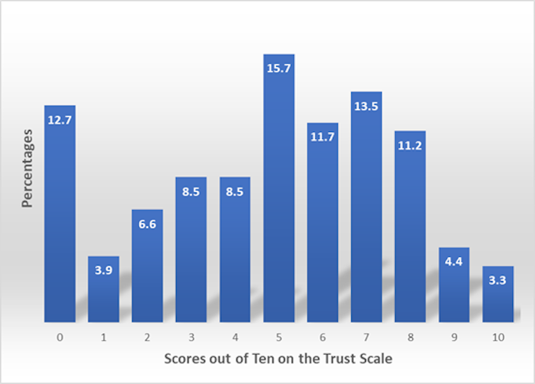 A bar graph showing the distribution of rankings of trustworthiness in the government.