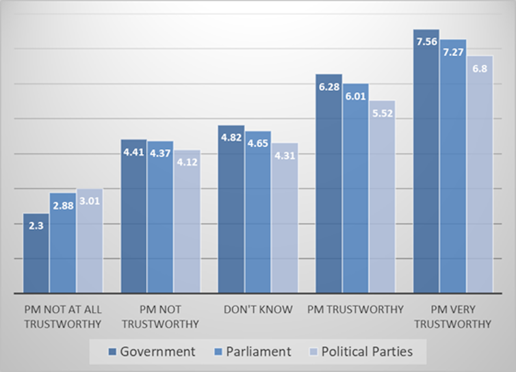 Bar graph showing the correlative relationship between trust in the prime minister and trust in other democratic institutions.