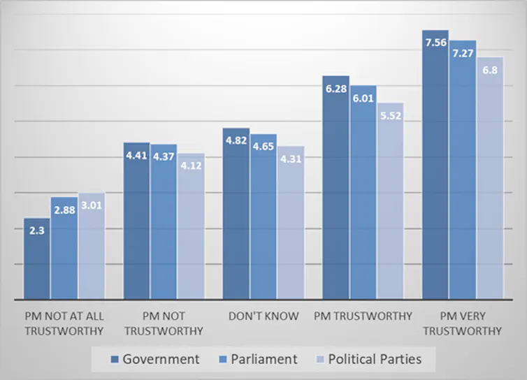 Bar graph showing the correlative relationship between trust in the prime minister and trust in other democratic institutions.