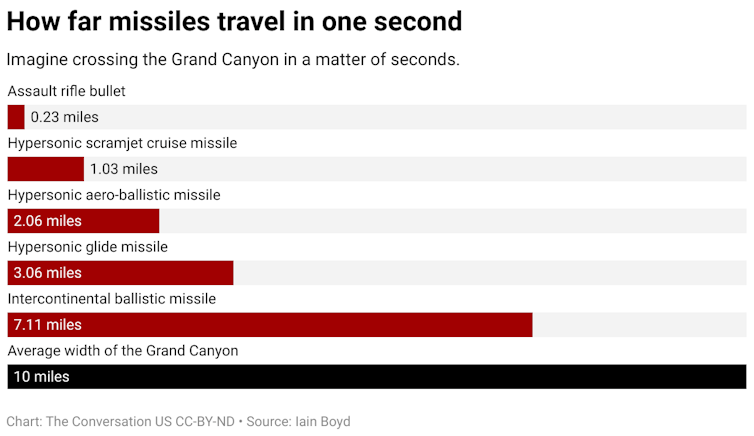 A bar graph showing how far different kinds of missiles can travel in one second.