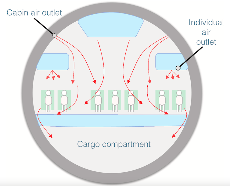 Air flows from top to bottom on a plane