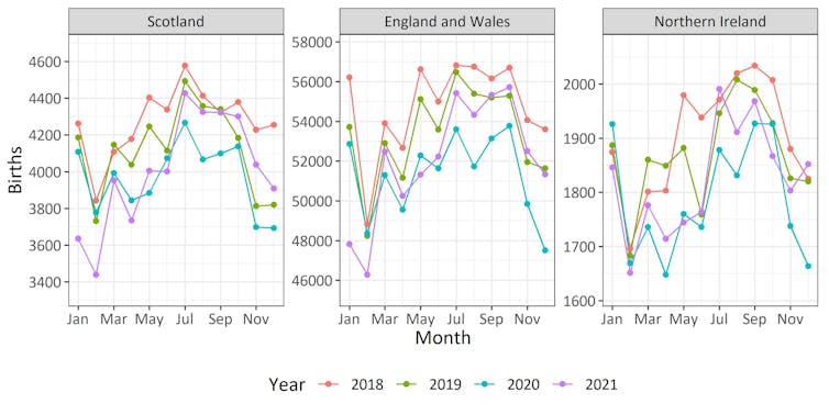 A graph showing the total number of births by month in Scotland, England and Wales, and Northern Island.