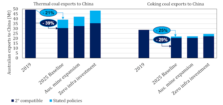 Figure showing declines for coal exports