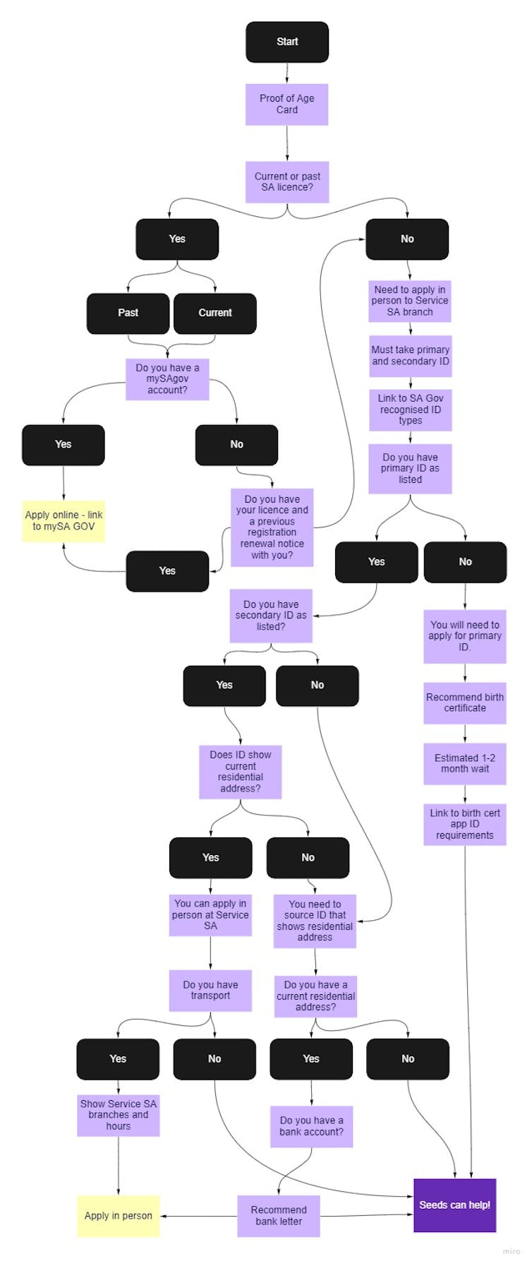 A flowchart showing the complicated process of getting formal ID in South Australia.