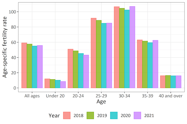 A graph showing fertility rates by age of mother, England and Wales, 2018-2021.