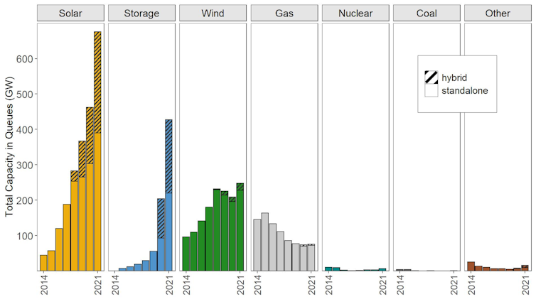 Bar chart showing overwhelming increase in solar since 2014 compared to other sources and fast rise in batteries in the past two years.