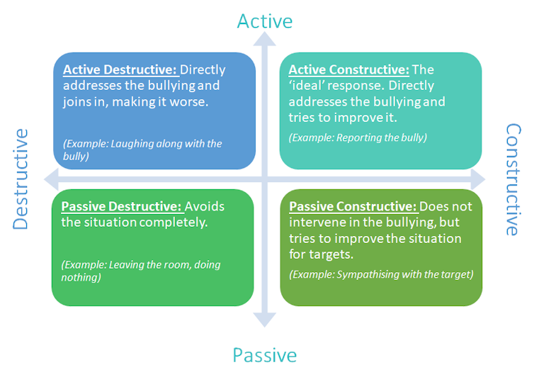 Diagram showing the four types of bystanders.