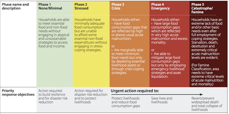 В таблице показаны пять категорий отсутствия продовольственной безопасности, от минимального риска до голода.