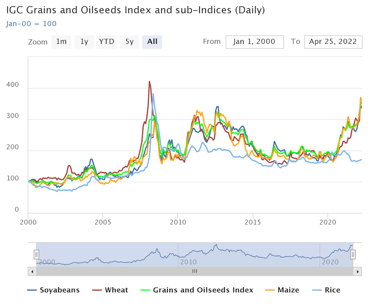 Graph of world prices for soybeans, wheat, grains and oil seeds, corn and rice.