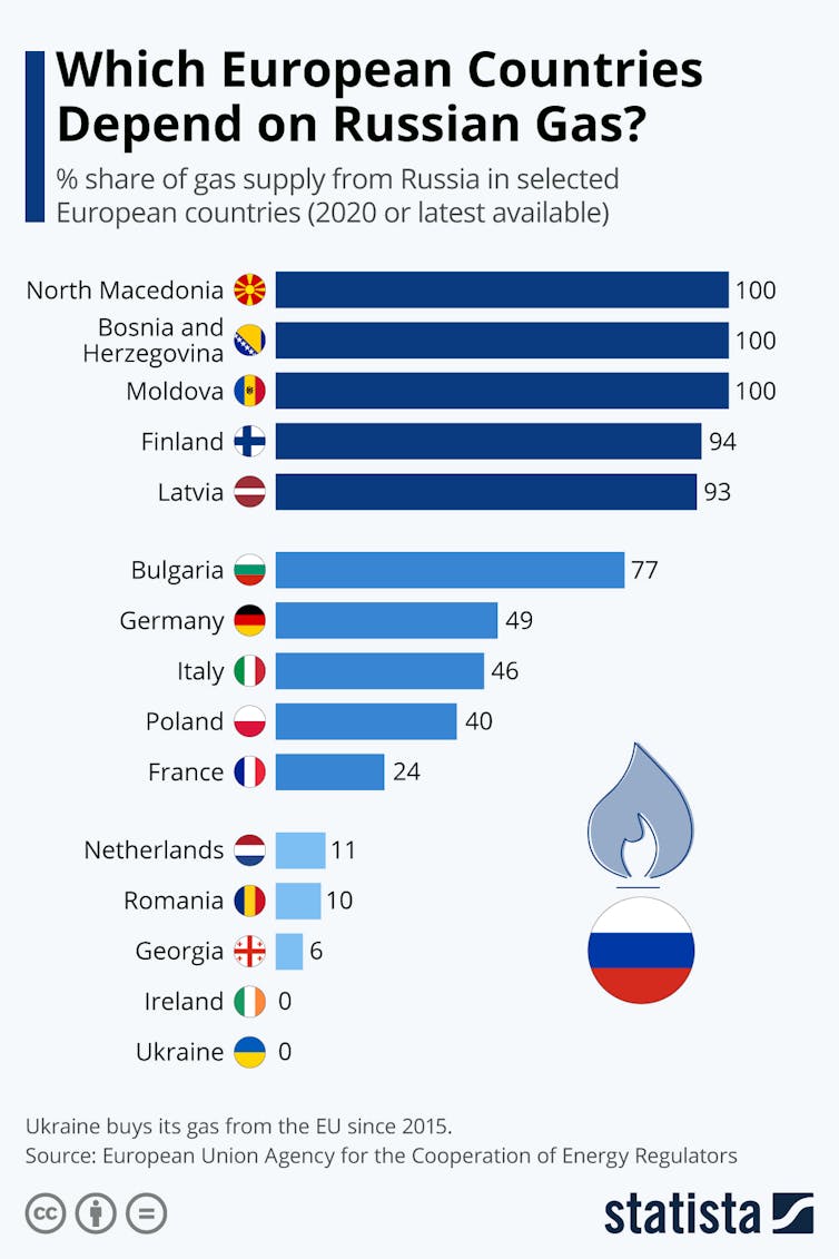 Chart showing level of dependency on Russian gas.