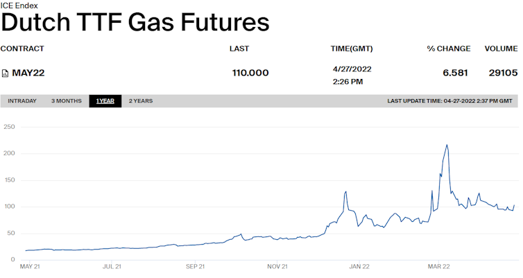 Prix de référence pour le gaz en Europe (contrats TTF)