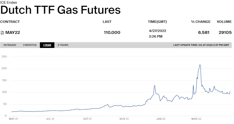 Prix de référence pour le gaz en Europe (contrats TTF)