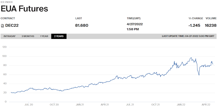 Évolution du prix du carbone en Europe ces deux dernières années