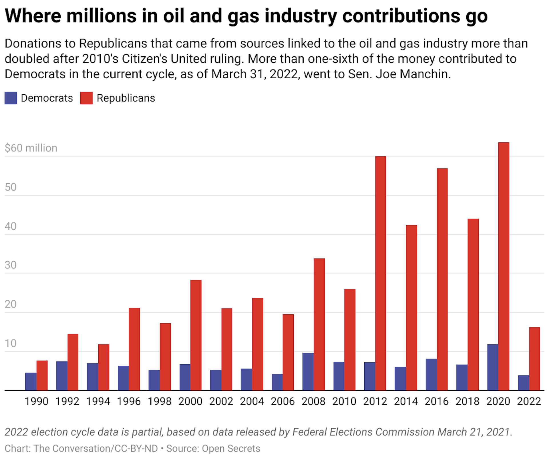 A chart showing how much money Democrats and Republicans received from sources linked to the oil and gas industry from 1990 to 2022.