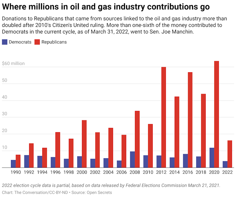 A chart showing how much money Democrats and Republicans received from sources linked to the oil and gas industry from 1990 to 2022.