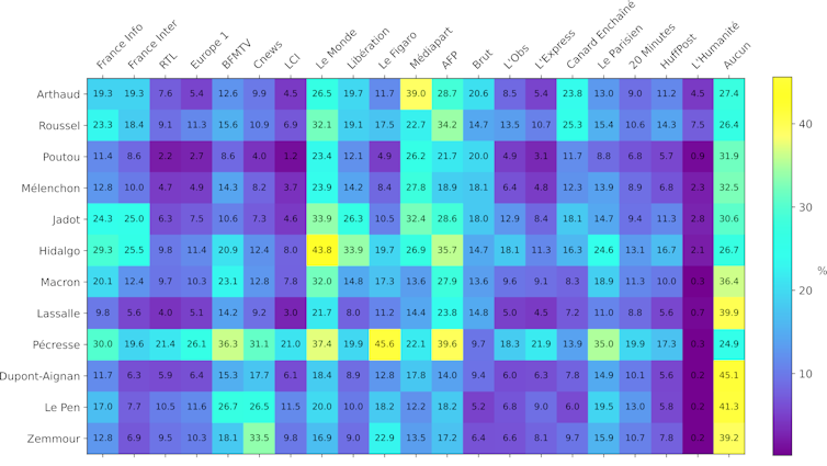 Pourcentages des partisans localisés en France qui suivent les différents médias