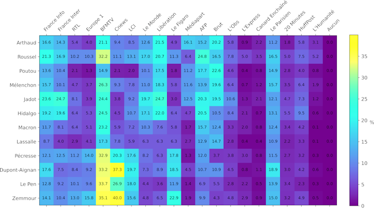 Pourcentages partisans en France qui retweetent les différents médias