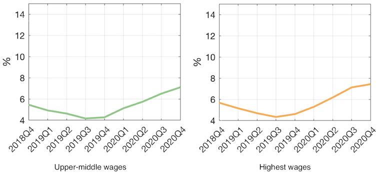 Charts showing economic inactivity by wage bracket
