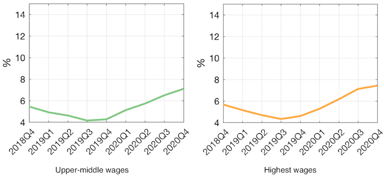 Graphs showing economic inactivity by wage bracket