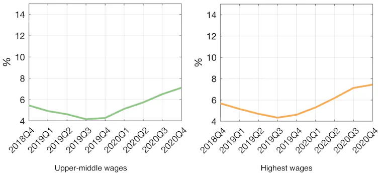 Charts showing economic inactivity by wage bracket