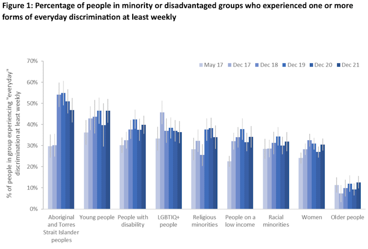 Are Australians socially inclusive? 5 things we learned after surveying 11,000 people for half a decade