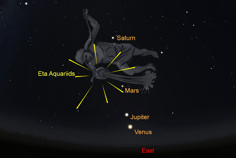 view of the night sky showing the Eta Aquariid radiant above the eastern horizon, along with the planets in a line - Saturn (highest), then Mars, Jupiter and Venus.