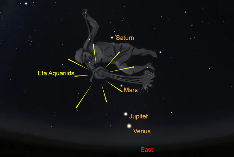 view of the night sky showing the Eta Aquariid radiant above the eastern horizon, along with the planets in a line - Saturn (highest), then Mars, Jupiter and Venus.