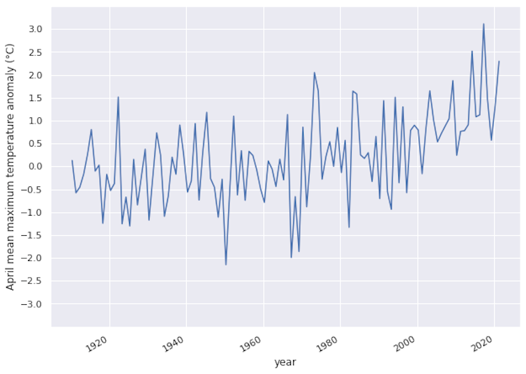 Graph with blue squiggly lines showing different temperatures.