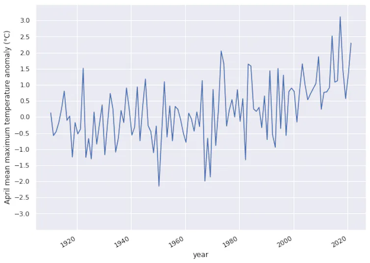 Graph with blue squiggly lines showing different temperatures.