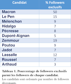 Pourcentage de followers exclusifs et de partisans de chaque candidat