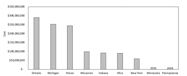 graphic showing the cost of drowning fatalities in the Great Lakes region