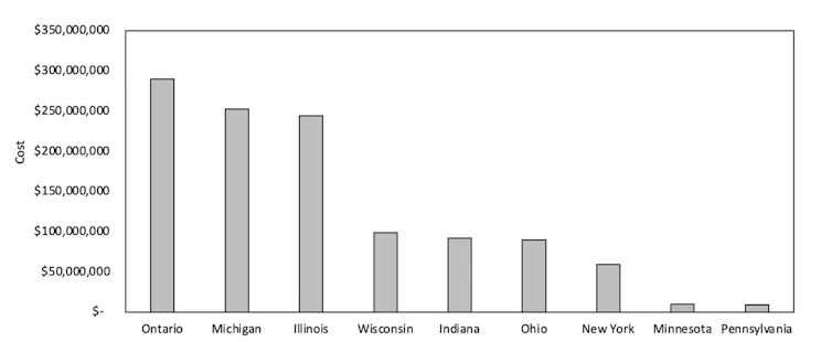 graphic showing the cost of drowning fatalities in the Great Lakes region