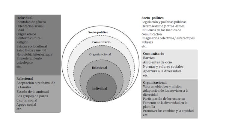 Factores que influyen en las personas y comunidades LGBTQ+, inspirado por el modelo ecologico de Bronfenbrenner.