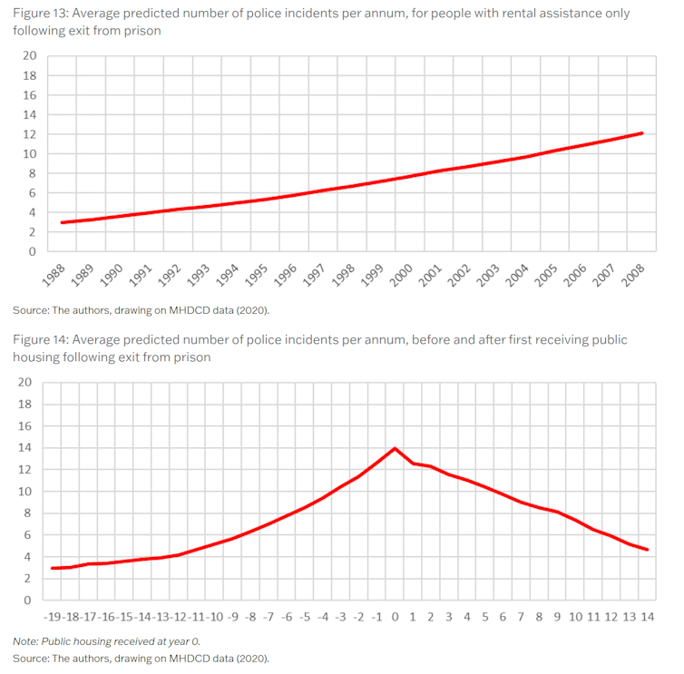 Charts showing trends in police incidents