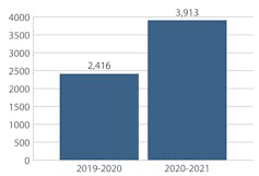 Bar graph with two blue bars showing increase in number of protests