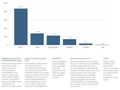 Bar graph showing number of protests by reason for protest