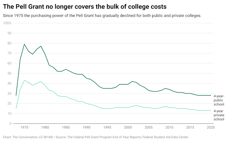 A chart showing the percentage of 4-year-public school and 4-year-private school that the Pell grant could cover from 1973 to 2020. The percentage has gone down for both public and private school.