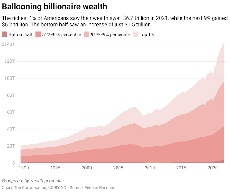 A chart showing the growth in wealth for four different groups based on wealth percentile.