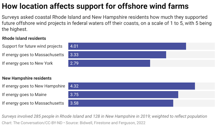 A chart showing the results from surveys asked coastal Rhode Island and New Hampshire residents how much they supported future offshore wind projects in federal waters off their coasts, on a scale of 1 to 5, with 5 being the highest.