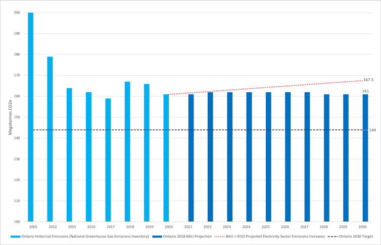 Bar graph showing that Ontarios greenhouse gas emissions have remained relatively stable since 2015, after coal-fired power plants were shut down, and will remain stable under a business as usual scenario.