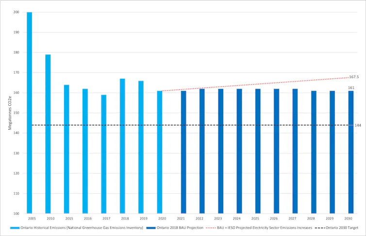 Bar graph showing that Ontarios greenhouse gas emissions have remained relatively stable since 2015, after coal-fired power plants were shut down, and will remain stable under a business as usual scenario.