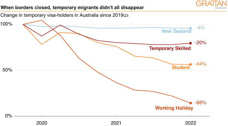 Australia is missing 500,000 migrants, but we don't need visa changes to lure them back