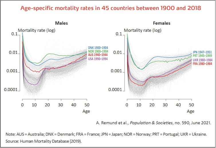 Age-specific mortality rates in 45 countries between 1900 and 2018