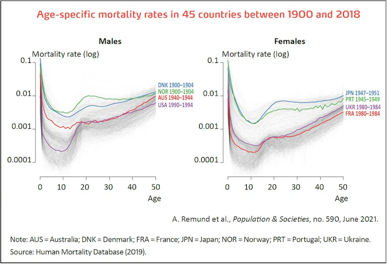 Age-specific mortality rates in 45 countries between 1900 and 2018