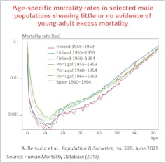 Taux de mortalité par âge dans certaines populations masculines montrant peu ou pas de signes de surmortalité des jeunes adultes