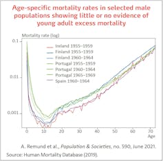 Age-specific mortality rates in selected male populations showing little or no evidence of young adult excess mortality